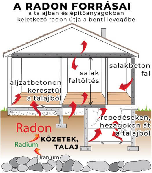 A radon forrásai egy családi ház esetén