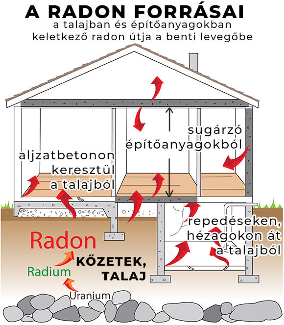 radon útja az épületekbe