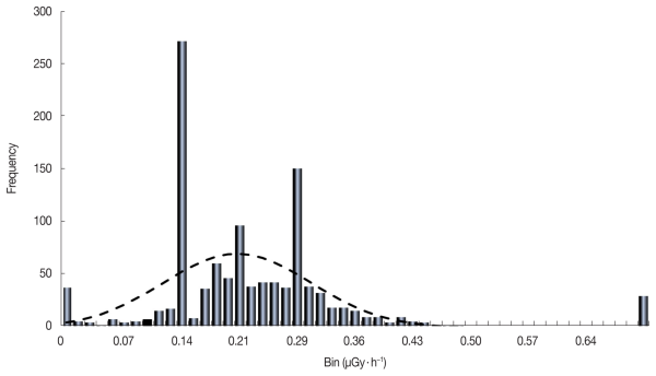 sugárzásmérők eredményei háttérsugárzás mérés esetén