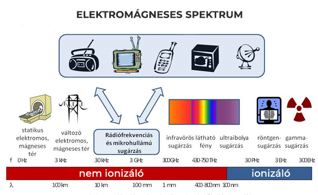 elektromágneses spektrum